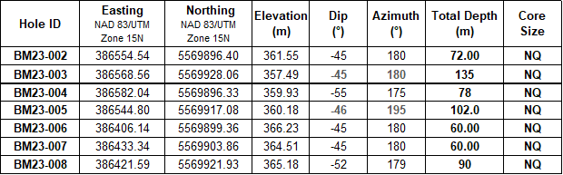 Table 2: Attributes for Drill Hole BM23-002 to BM23-008